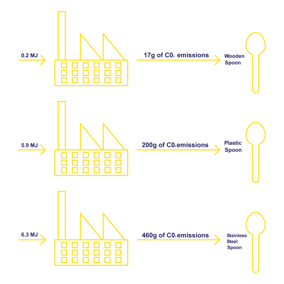 Graphic showing the amount of energy going into the production of wooden, plastic and steel spoons, and the amount of CO2 produced